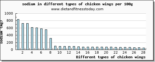 chicken wings sodium per 100g